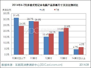 大屏當(dāng)?shù)?12英寸以上電子產(chǎn)品市場(chǎng)關(guān)注度顯著上升