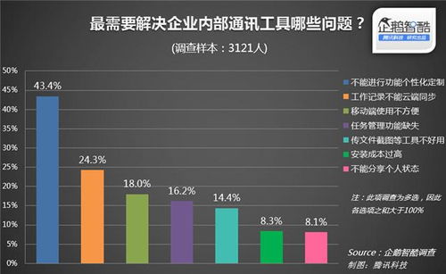 騰訊企鵝智酷2014年中國(guó)企業(yè)社交市場(chǎng)調(diào)查報(bào)告概述